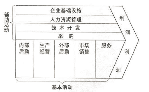 價值鏈?zhǔn)疽鈭D