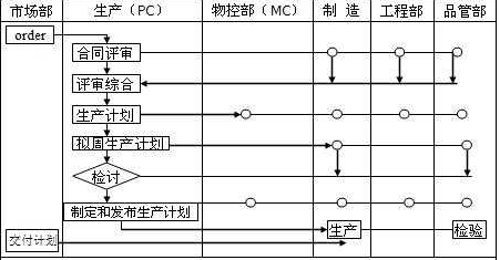 PC、MC與其他部門關(guān)系